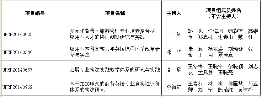 我中心教师获批4项2014年辽宁省教育厅教学改革研究项目